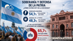 Encuesta: el 66% de los argentinos cree que la soberanía y la defensa de la patria están menos presentes en el Gobierno