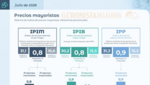 La inflación mayorista fue del 0,8% en julio y acumuló 31,1% en los últimos doce meses