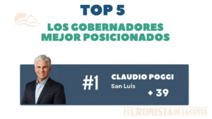 Poggi volvió a quedar primero en el ranking de imagen digital de gobernadores